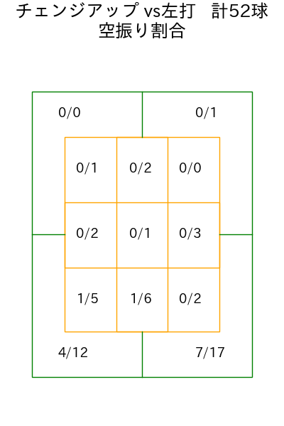 東 克樹 コース別空振り割合(2025年rs月)