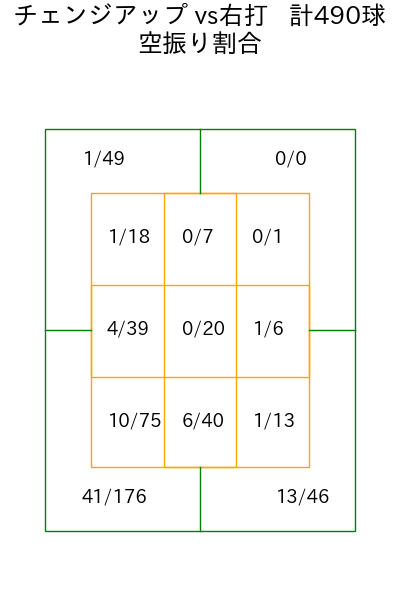 東 克樹 コース別空振り割合(2025年rs月)