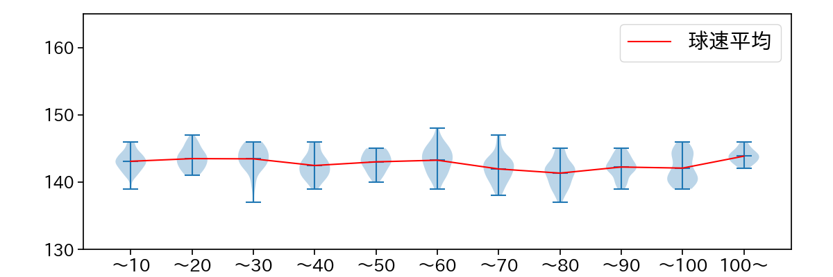東 克樹 球数による球速(ストレート)の推移(2025年レギュラーシーズン全試合)