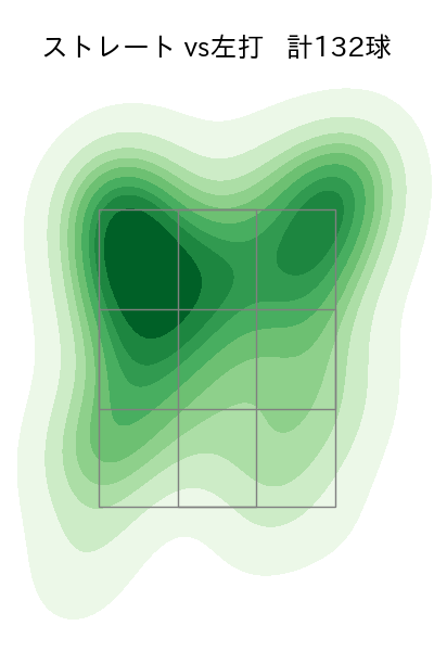 竹田 祐 配球ヒートマップ(2025年rs月)