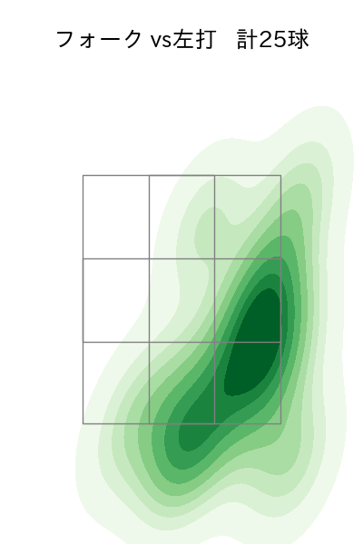 竹田 祐 配球ヒートマップ(2025年rs月)