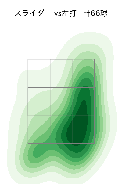 竹田 祐 配球ヒートマップ(2025年rs月)