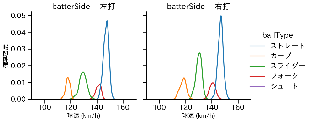 竹田 祐 球種&球速の分布2(2025年レギュラーシーズン全試合)