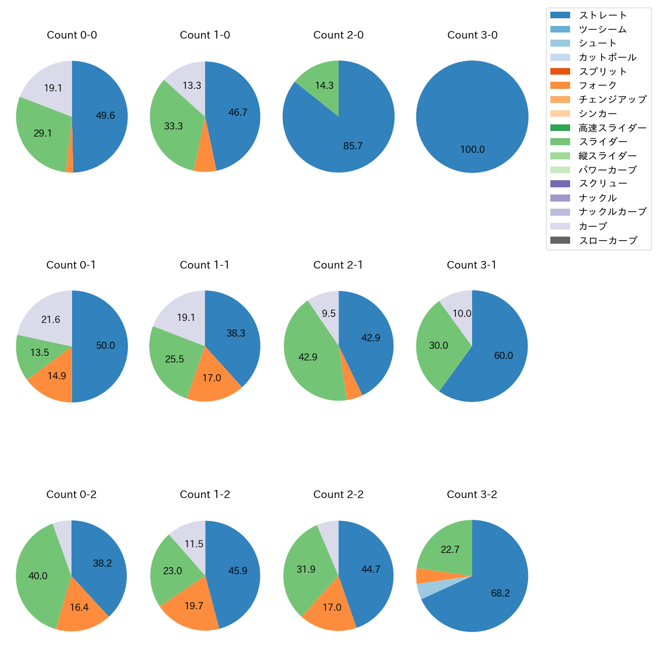 竹田 祐 カウント別 球種割合(2025年レギュラーシーズン全試合)