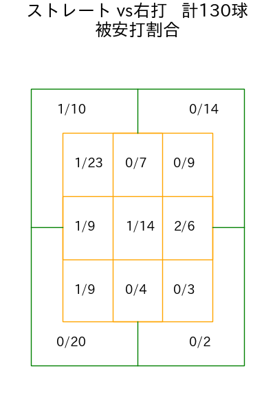 竹田 祐 コース別被安打割合(2025年rs月)