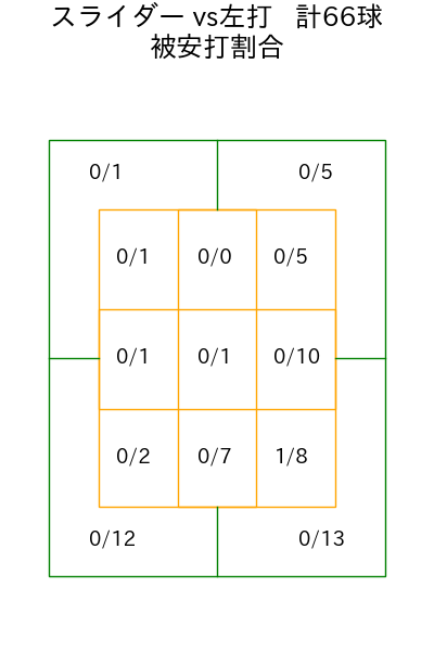 竹田 祐 コース別被安打割合(2025年rs月)