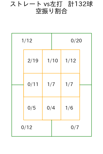 竹田 祐 コース別空振り割合(2025年rs月)