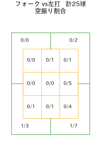 竹田 祐 コース別空振り割合(2025年rs月)