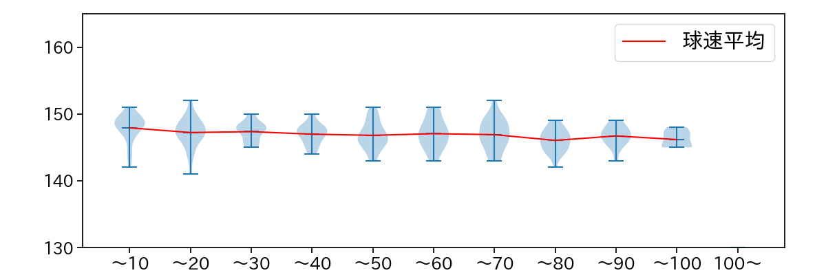 竹田 祐 球数による球速(ストレート)の推移(2025年レギュラーシーズン全試合)