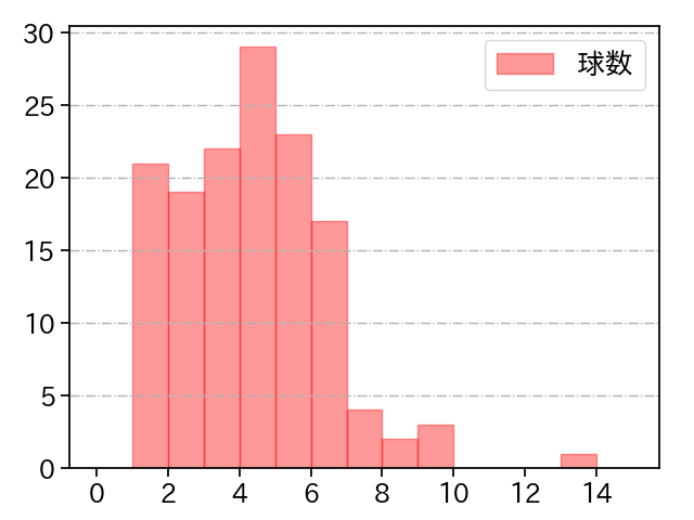 竹田 祐 打者に投じた球数分布(2025年レギュラーシーズン全試合)