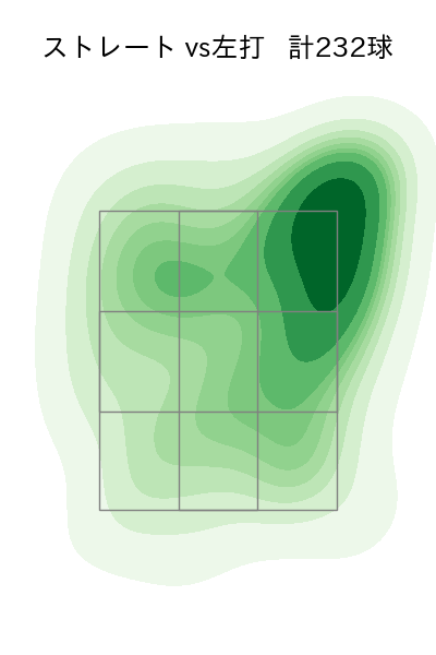 伊勢 大夢 配球ヒートマップ(2025年rs月)