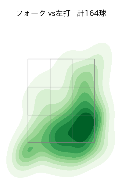 伊勢 大夢 配球ヒートマップ(2025年rs月)