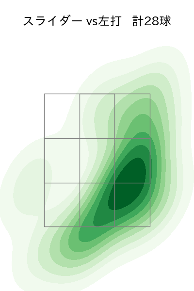 伊勢 大夢 配球ヒートマップ(2025年rs月)