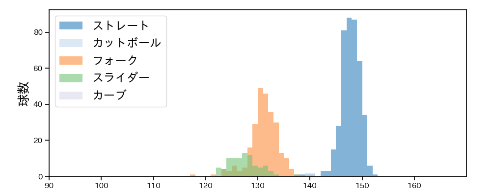 伊勢 大夢 球種&球速の分布1(2025年レギュラーシーズン全試合)
