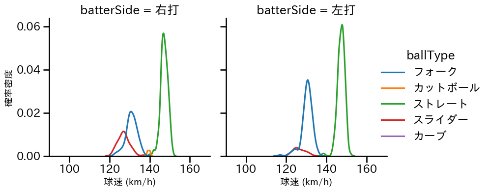 伊勢 大夢 球種&球速の分布2(2025年レギュラーシーズン全試合)