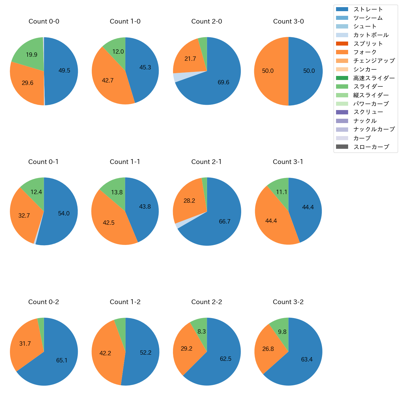 伊勢 大夢 カウント別 球種割合(2025年レギュラーシーズン全試合)