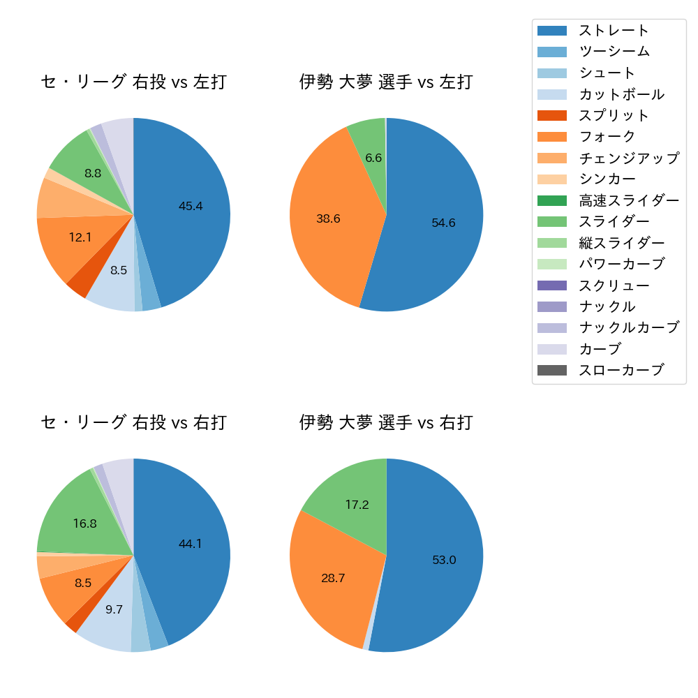 伊勢 大夢 球種割合(2025年レギュラーシーズン全試合)