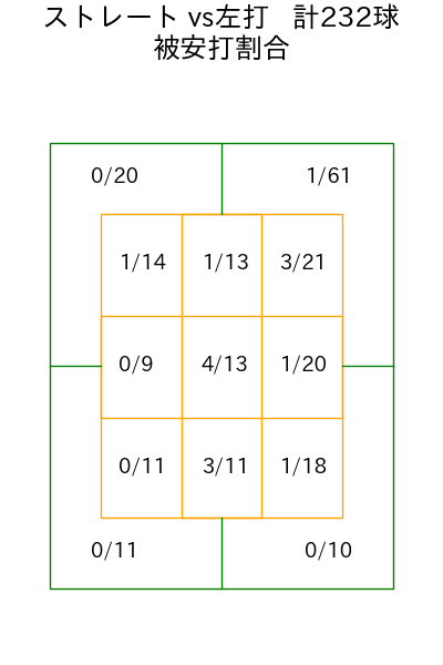 伊勢 大夢 コース別被安打割合(2025年rs月)