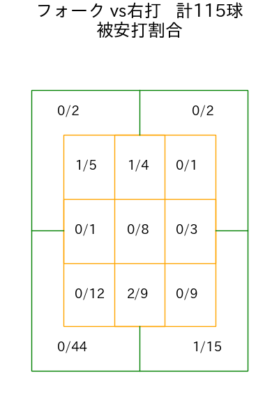 伊勢 大夢 コース別被安打割合(2025年rs月)