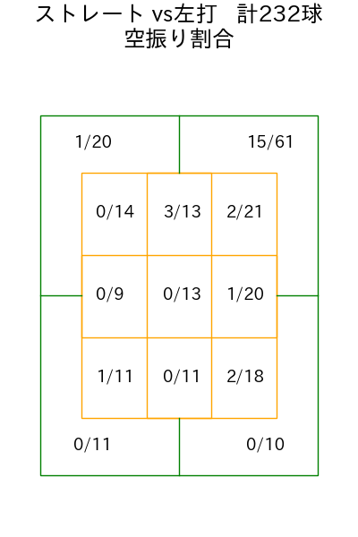 伊勢 大夢 コース別空振り割合(2025年rs月)