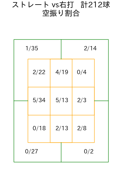 伊勢 大夢 コース別空振り割合(2025年rs月)