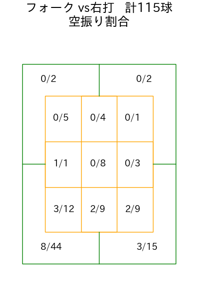伊勢 大夢 コース別空振り割合(2025年rs月)