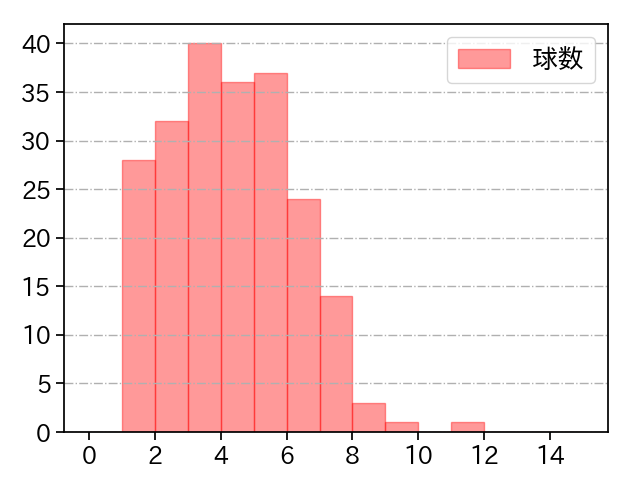 伊勢 大夢 打者に投じた球数分布(2025年レギュラーシーズン全試合)