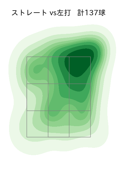 大貫 晋一 配球ヒートマップ(2025年rs月)