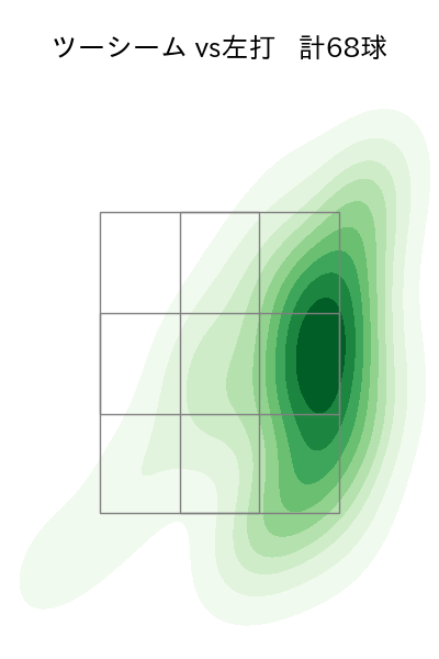 大貫 晋一 配球ヒートマップ(2025年rs月)