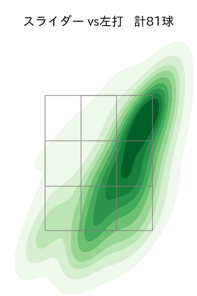 大貫 晋一 配球ヒートマップ(2025年rs月)