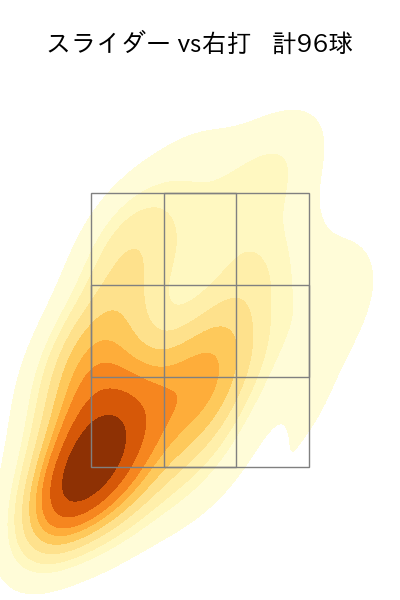 大貫 晋一 配球ヒートマップ(2025年rs月)