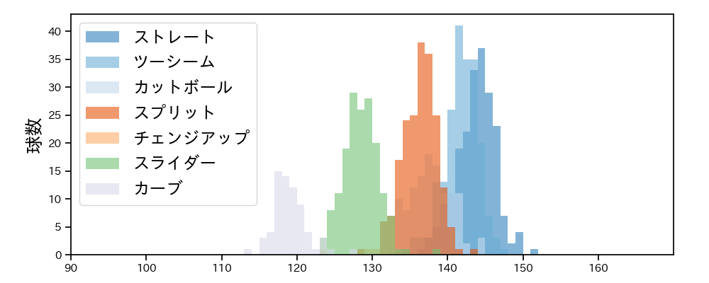 大貫 晋一 球種&球速の分布1(2025年レギュラーシーズン全試合)