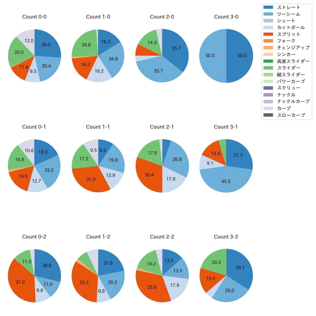 大貫 晋一 カウント別 球種割合(2025年レギュラーシーズン全試合)