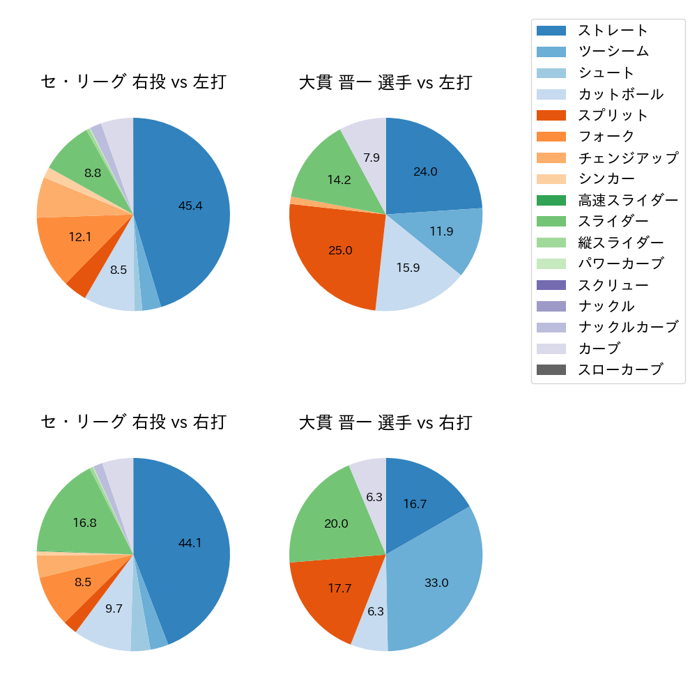 大貫 晋一 球種割合(2025年レギュラーシーズン全試合)