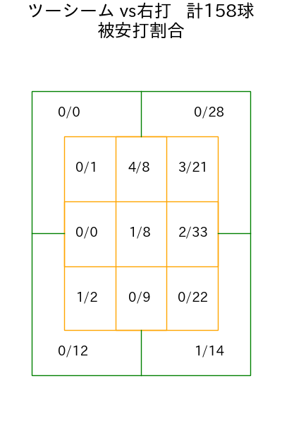 大貫 晋一 コース別被安打割合(2025年rs月)