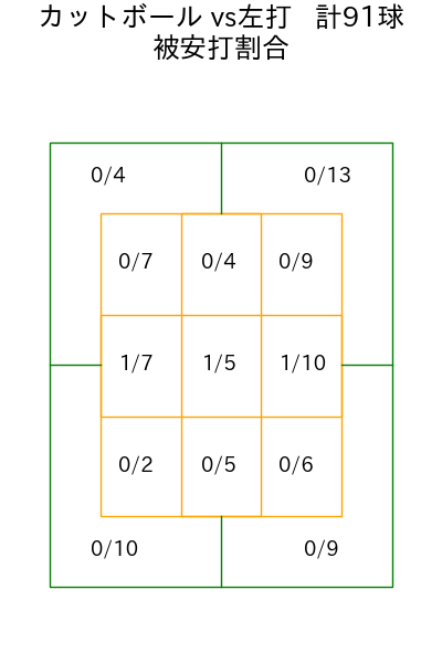 大貫 晋一 コース別被安打割合(2025年rs月)