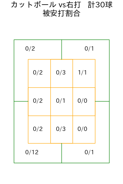 大貫 晋一 コース別被安打割合(2025年rs月)