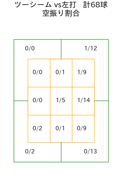 大貫 晋一 コース別空振り割合(2025年rs月)