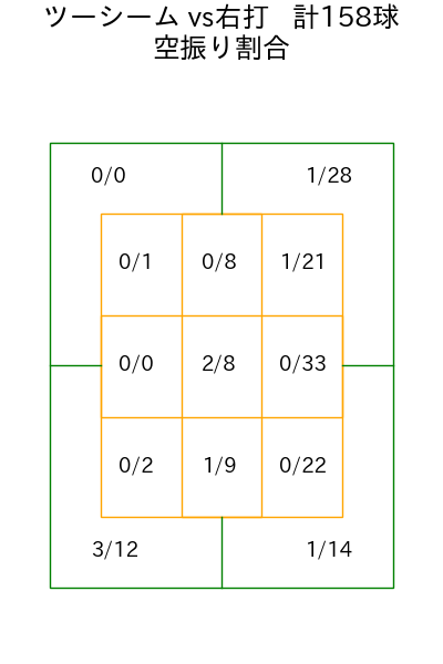 大貫 晋一 コース別空振り割合(2025年rs月)