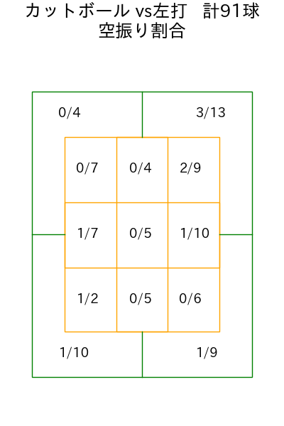 大貫 晋一 コース別空振り割合(2025年rs月)