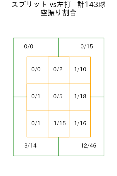 大貫 晋一 コース別空振り割合(2025年rs月)