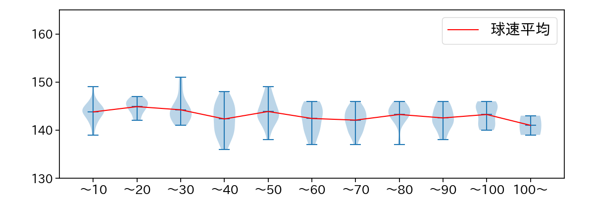大貫 晋一 球数による球速(ストレート)の推移(2025年レギュラーシーズン全試合)