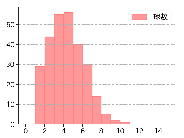 大貫 晋一 打者に投じた球数分布(2025年レギュラーシーズン全試合)