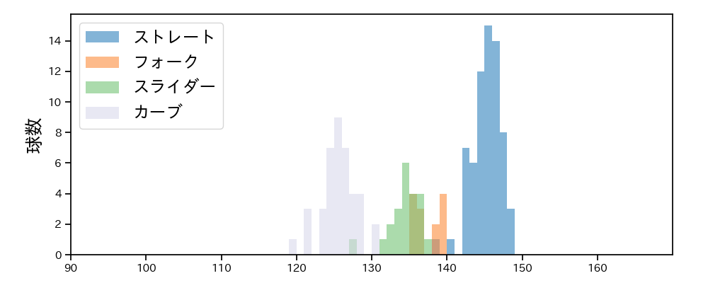 三嶋 一輝 球種&球速の分布1(2025年レギュラーシーズン全試合)