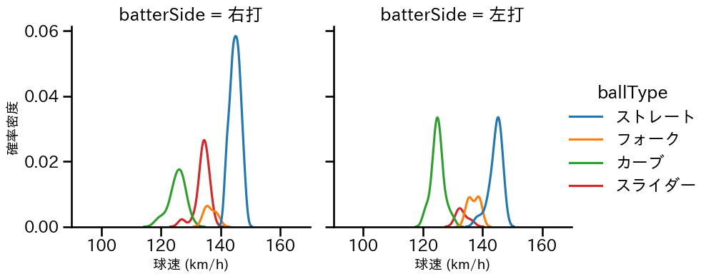 三嶋 一輝 球種&球速の分布2(2025年レギュラーシーズン全試合)