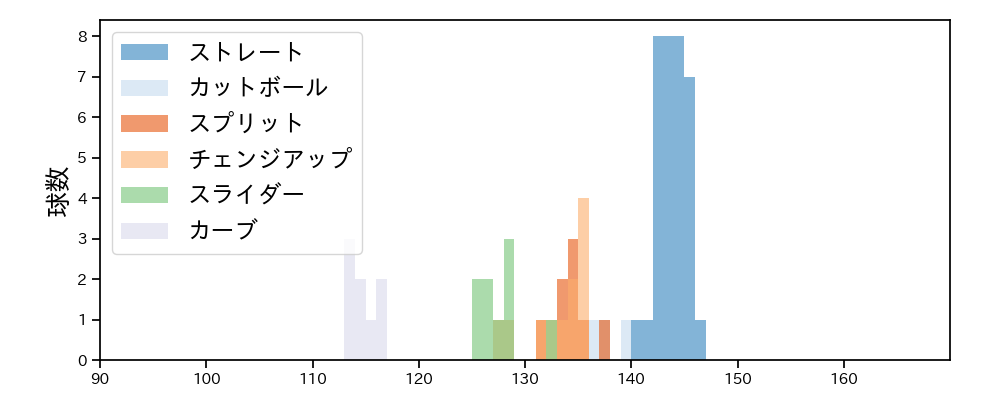小園 健太 球種&球速の分布1(2025年レギュラーシーズン全試合)