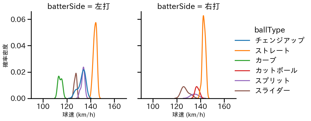 小園 健太 球種&球速の分布2(2025年レギュラーシーズン全試合)