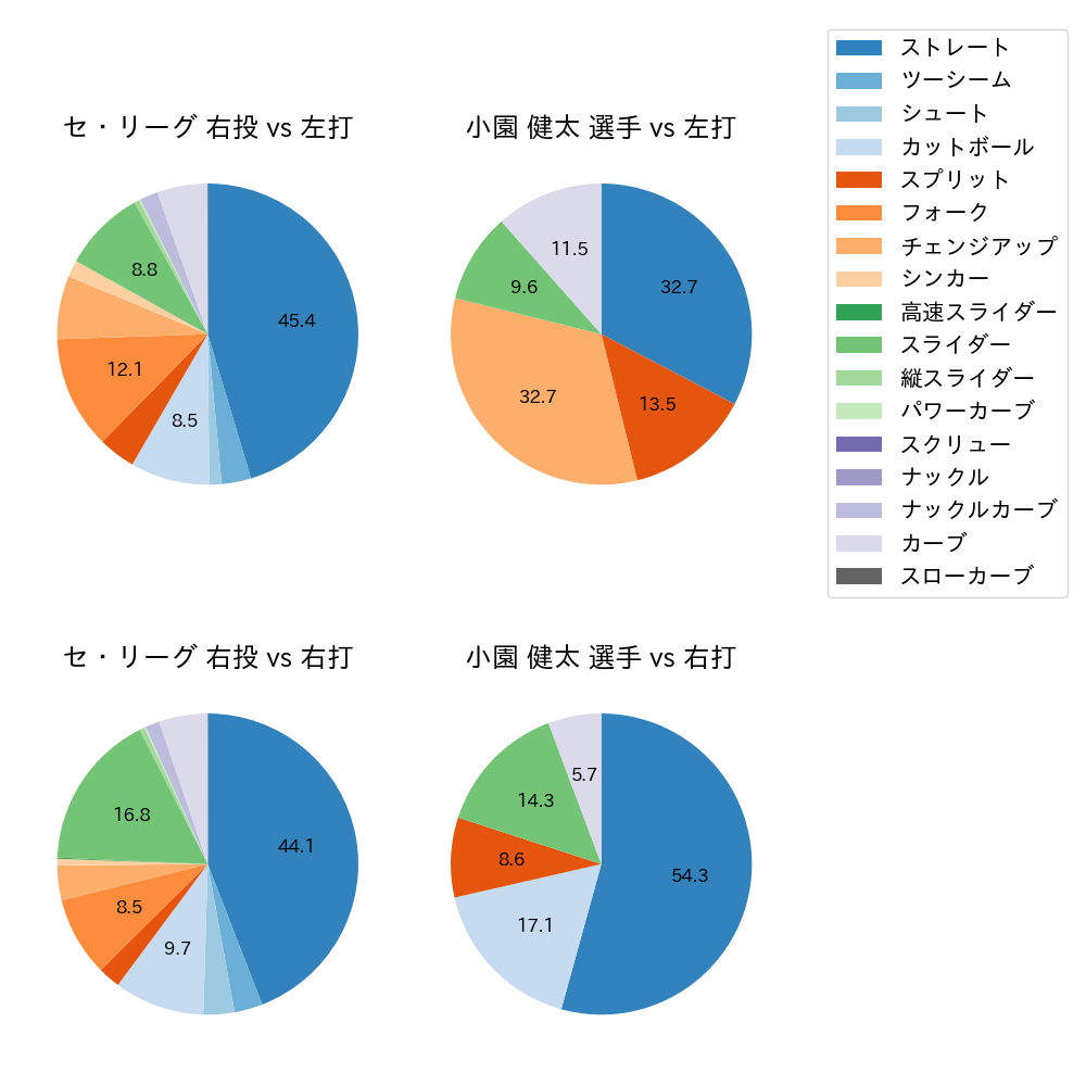 小園 健太 球種割合(2025年レギュラーシーズン全試合)