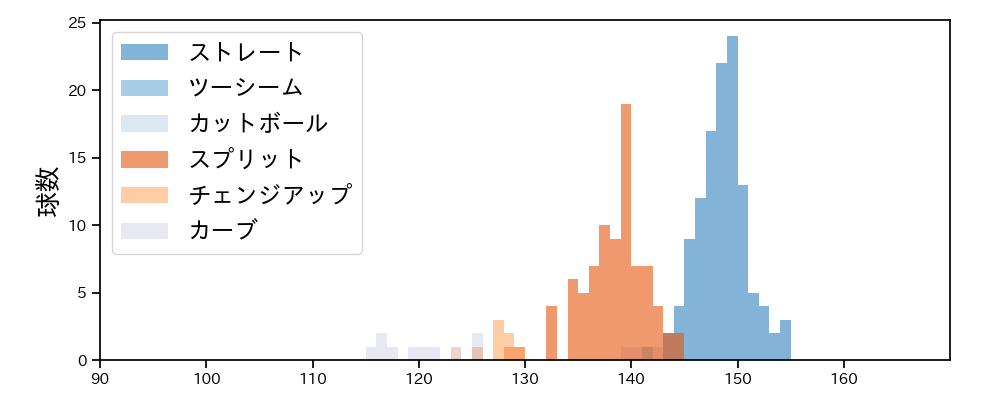 山﨑 康晃 球種&球速の分布1(2025年レギュラーシーズン全試合)