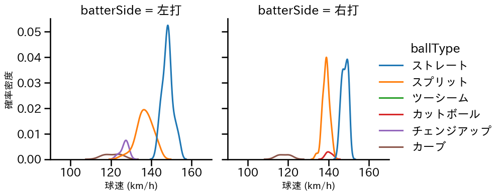 山﨑 康晃 球種&球速の分布2(2025年レギュラーシーズン全試合)